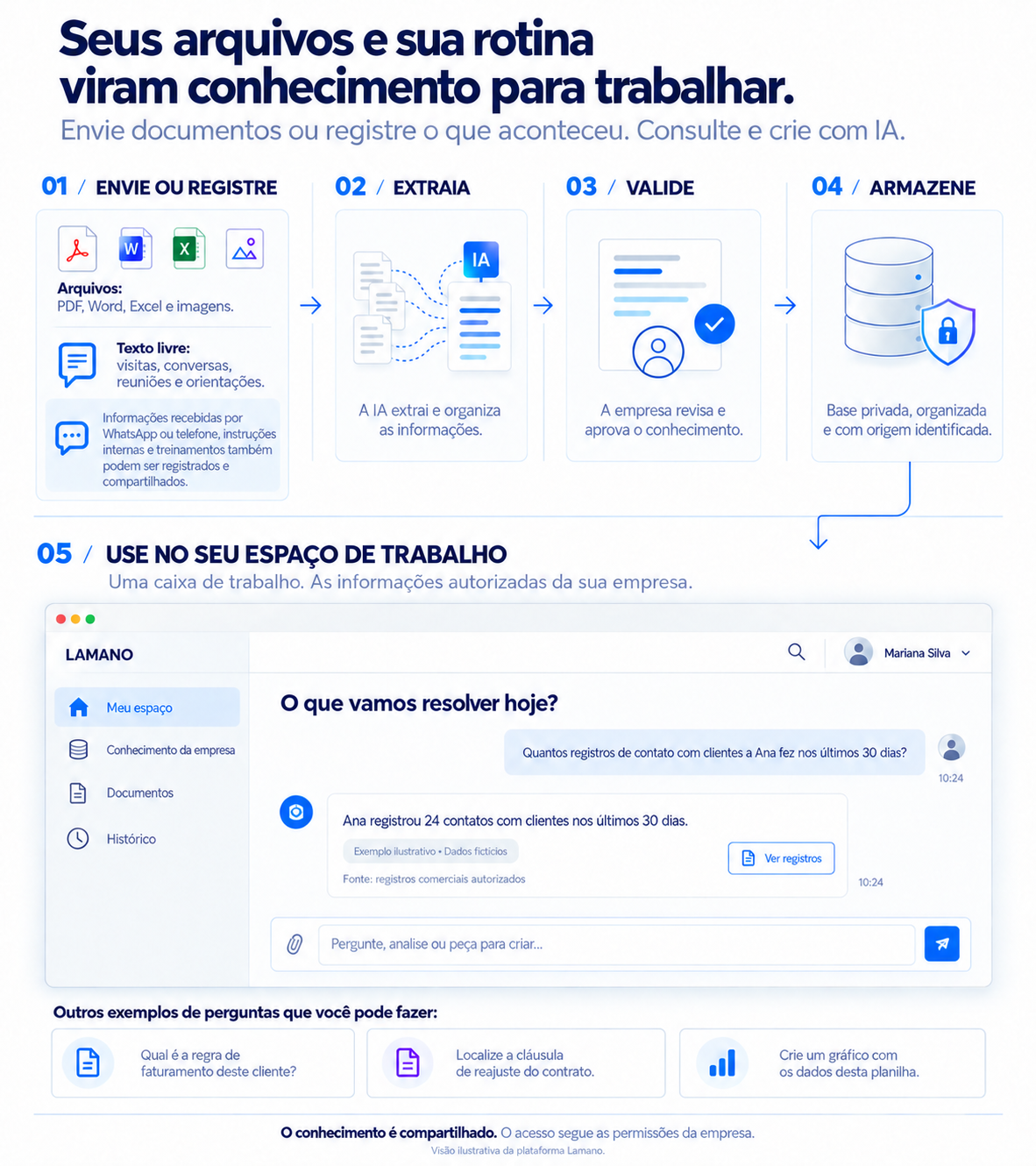 Fluxo de trabalho e conhecimento do LAMANO